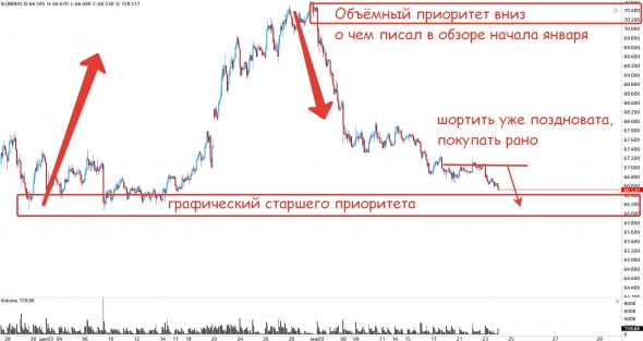 Уровни и тенденции по рынку