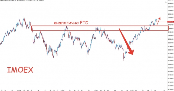 Уровни и тенденции по рынку