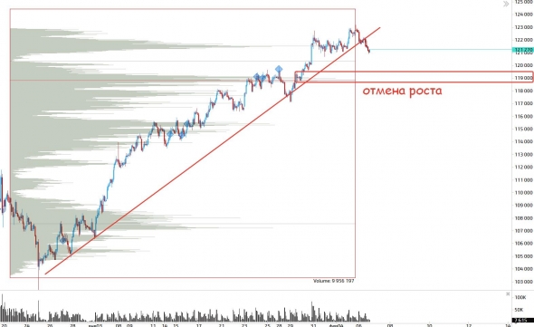 Нефть, РТС, Рубль...краткий анализ.