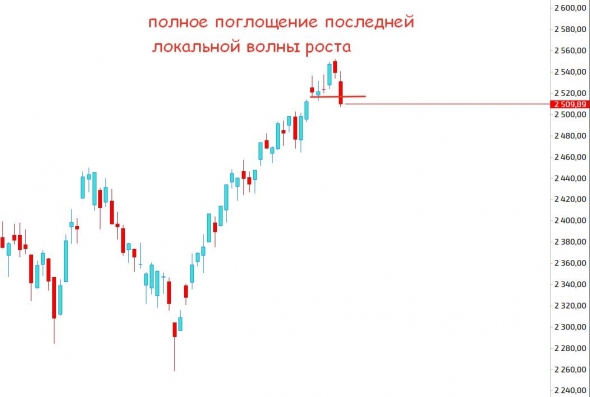 Пока растем или уже коррекция!