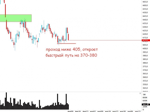 Пока растем или уже коррекция!