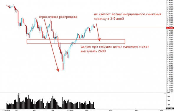 Анализ ситуации на S&P500