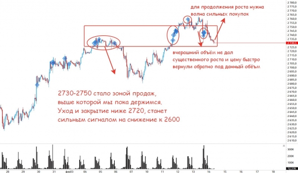 Анализ ситуации на S&P500