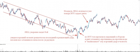 Трейдинг(тренд) = бокс(поединок)