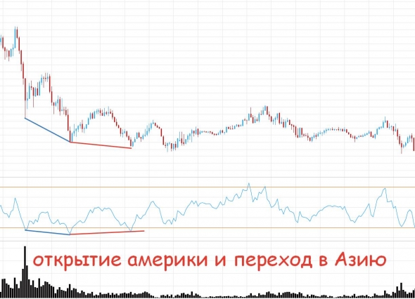 Тонкости дивергенции!