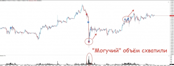 Что говорят объёмы по рынку после новостных манипуляций