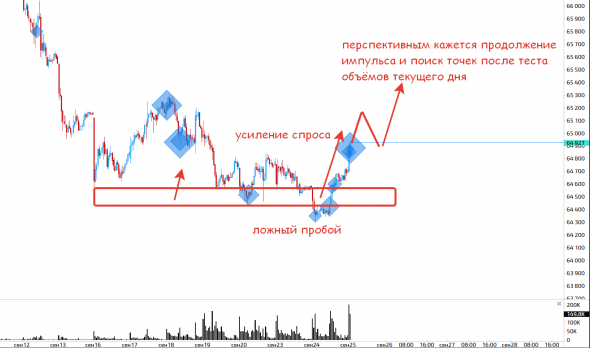 Состояние основных инструментов