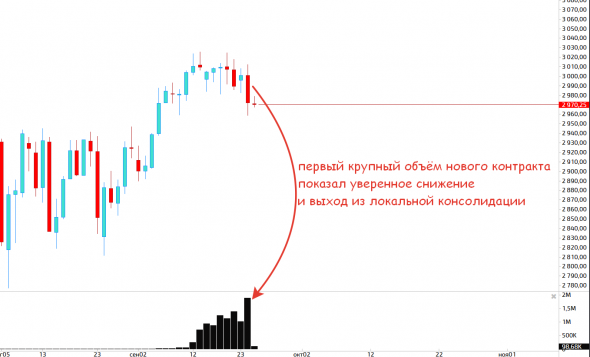 Состояние основных инструментов