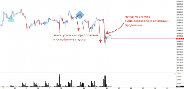 Состояние основных инструментов