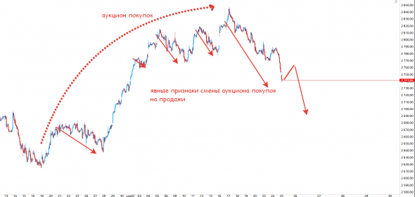 Состояние основных инструментов