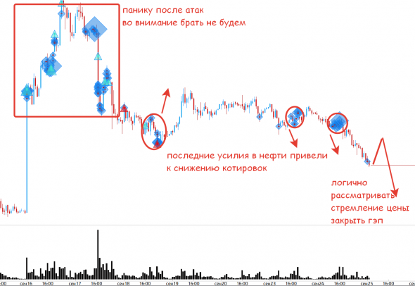 Состояние основных инструментов