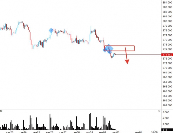 Коротко по рублю, акциям и нефти