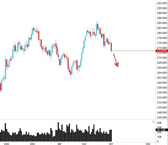 Коротко по рублю, акциям и нефти