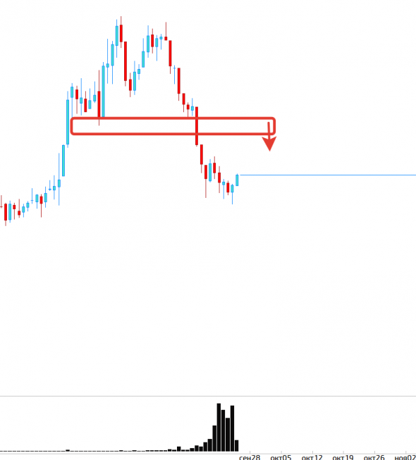 Коротко по рублю, акциям и нефти