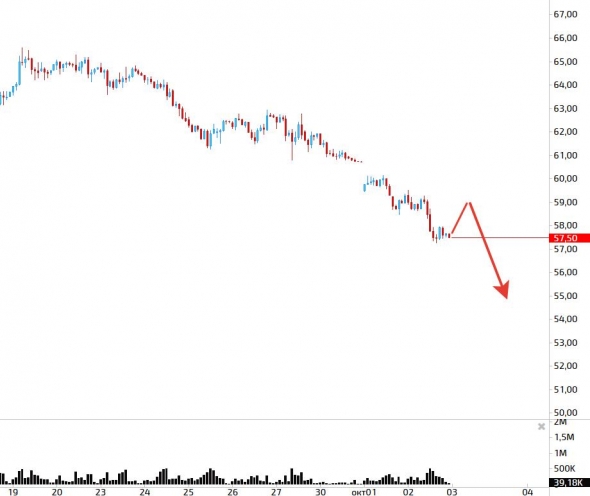 Коротко по рублю, акциям и нефти