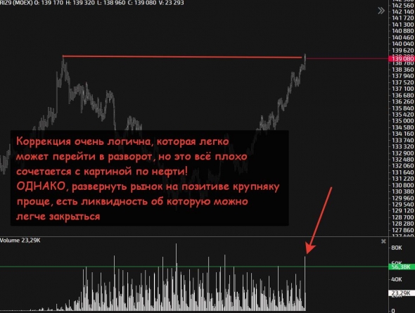 Нефть, РТС, рубль, быстрый взгляд