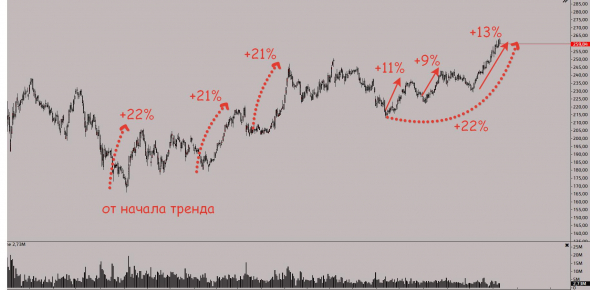 Факторы скорого снижения РТС(ч.2)