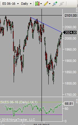 Sp500 Achtung !!!