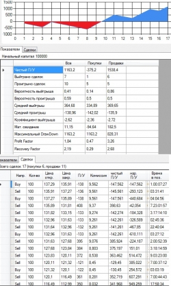 Торговая система своими руками. Часть 9. Отображение результатов. Пример стратегии.