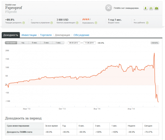 Разыскивается администратор PAMM-FXPROFIT.COM!