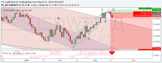 Волновая разметка по WTI.