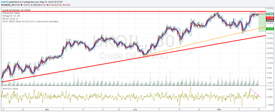 Нефть ко дну теперь?