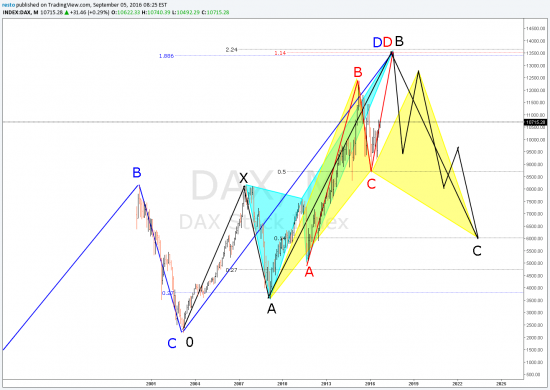 Ищем точку входа в DAX на среднесрок