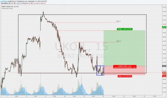 Нефть копит покупателей?