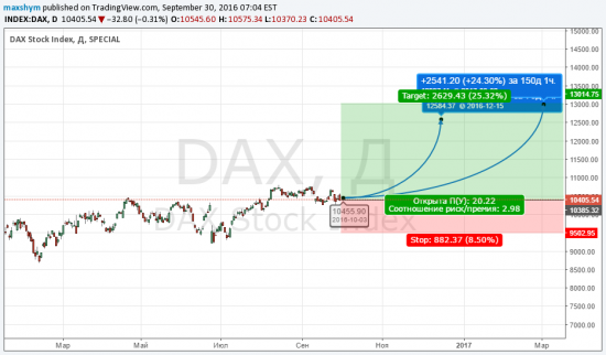 DAX в долгосрок