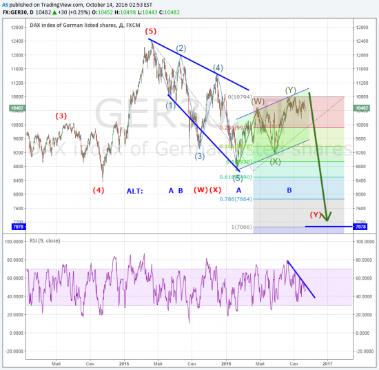 И снова DAX 30