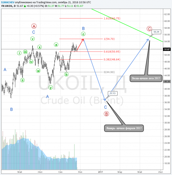 Разволновка нефти