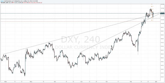 DXY на новостях!