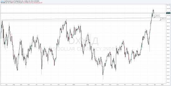 DXY на новостях!