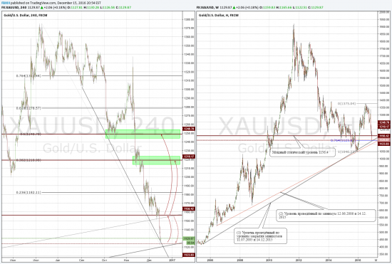 Мой взгляд на перспективы XAUUSD на ближайшие несколько месяцев