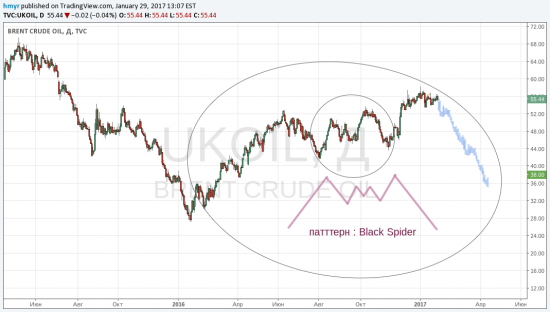 Очень редкий паттерн на нефти!