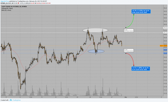 Планы на нефть WTI