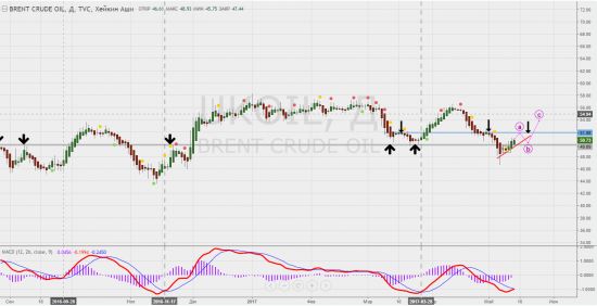 Нефть на краткосрок.