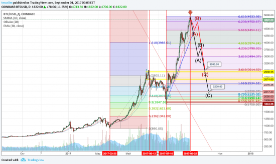 BTC на коррекцию?