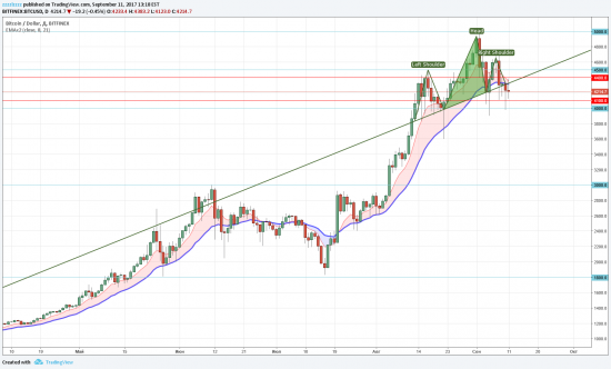 ГиП на BTCUSD предвещает поход на Юг?