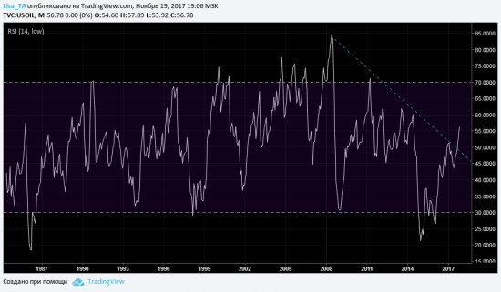 WTI глобально