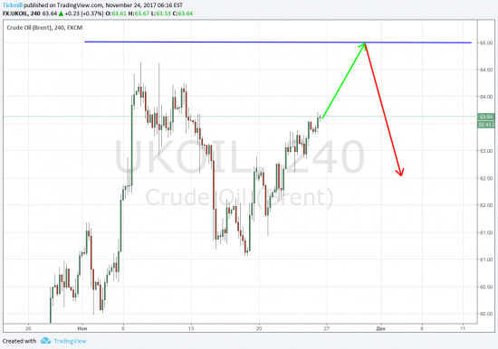 Доллар, нефть по порядку.