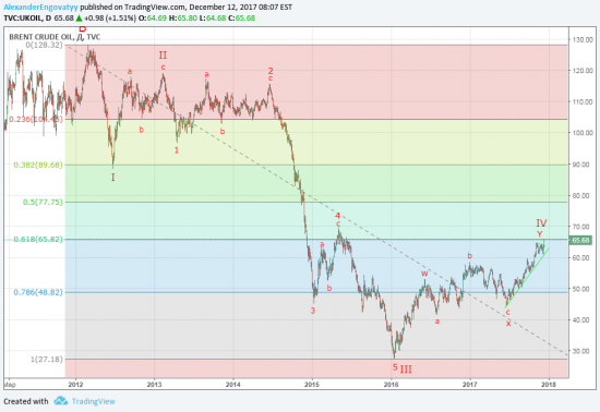 ТА нефти Brent