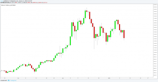 Биткоин продолжит падать?