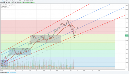 Нефть - волна А завершена, ждем волну В