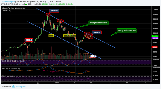 Биткоин на пересечении сопротивлений