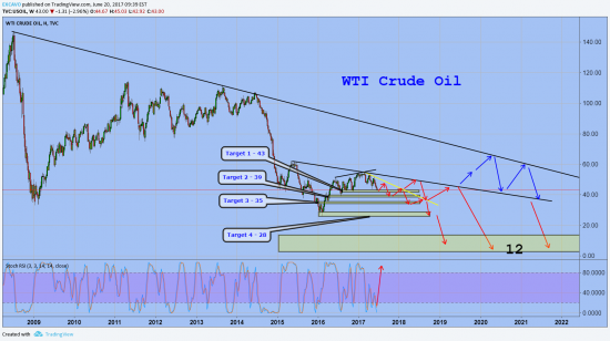 Смотр нефти