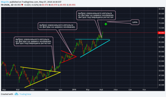 Нефть WTI