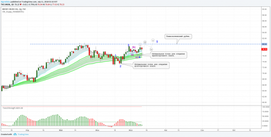 Нефть на краткосрок