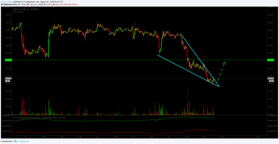 Краткосрок btcusd