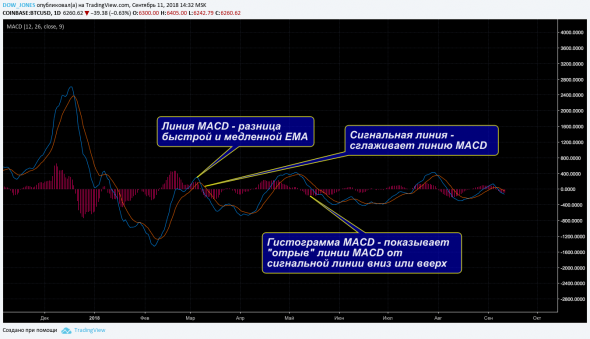 Как правильно попользоваться MACD